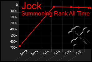 Total Graph of Jock