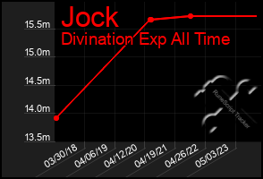 Total Graph of Jock