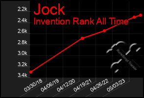 Total Graph of Jock