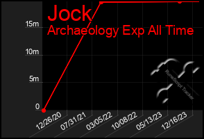 Total Graph of Jock