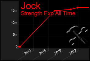 Total Graph of Jock