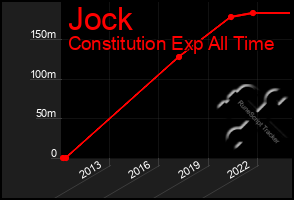 Total Graph of Jock