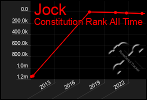 Total Graph of Jock