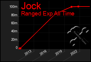 Total Graph of Jock