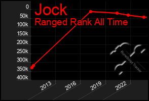 Total Graph of Jock