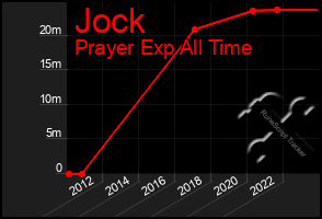 Total Graph of Jock