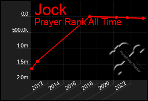 Total Graph of Jock