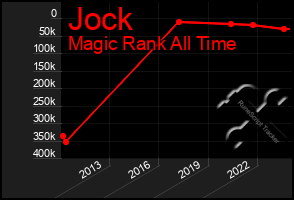 Total Graph of Jock