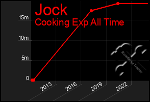 Total Graph of Jock