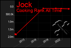 Total Graph of Jock