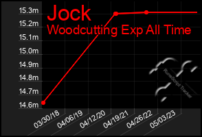 Total Graph of Jock