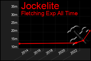 Total Graph of Jockelite