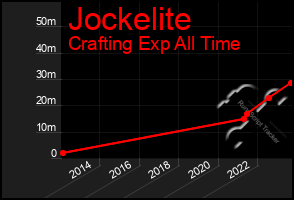 Total Graph of Jockelite