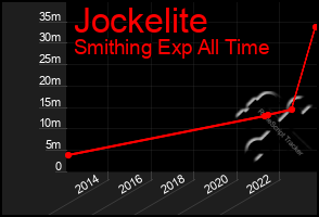 Total Graph of Jockelite