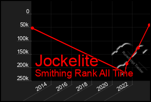 Total Graph of Jockelite