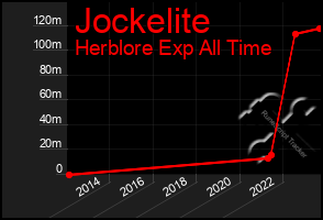 Total Graph of Jockelite