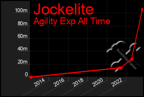Total Graph of Jockelite