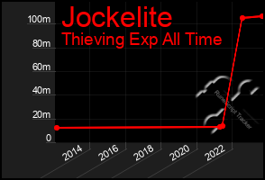 Total Graph of Jockelite