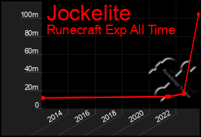 Total Graph of Jockelite