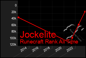 Total Graph of Jockelite