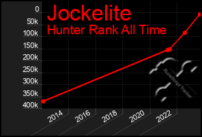Total Graph of Jockelite