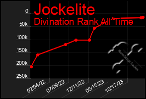 Total Graph of Jockelite