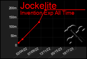 Total Graph of Jockelite