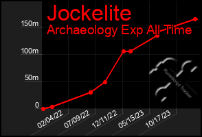 Total Graph of Jockelite