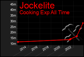 Total Graph of Jockelite