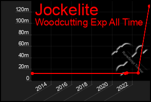 Total Graph of Jockelite