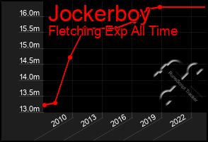 Total Graph of Jockerboy