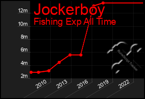 Total Graph of Jockerboy