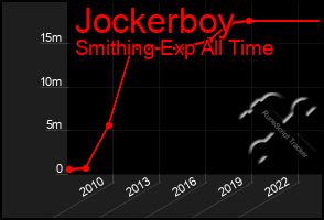 Total Graph of Jockerboy