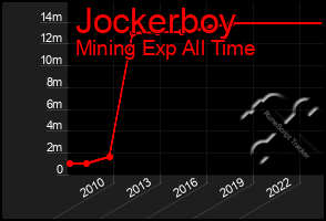 Total Graph of Jockerboy