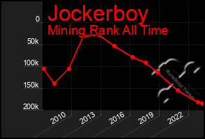 Total Graph of Jockerboy