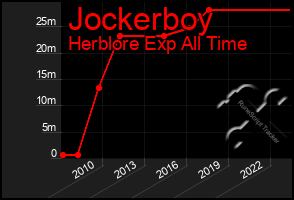 Total Graph of Jockerboy