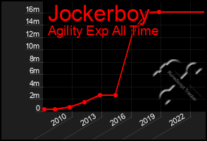 Total Graph of Jockerboy