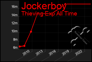 Total Graph of Jockerboy