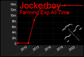 Total Graph of Jockerboy