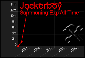 Total Graph of Jockerboy