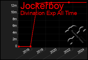 Total Graph of Jockerboy