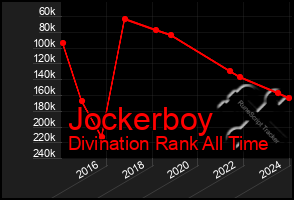 Total Graph of Jockerboy