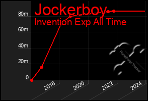 Total Graph of Jockerboy