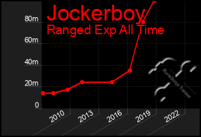 Total Graph of Jockerboy