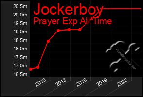 Total Graph of Jockerboy