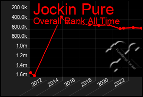 Total Graph of Jockin Pure