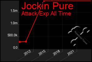 Total Graph of Jockin Pure