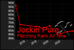 Total Graph of Jockin Pure