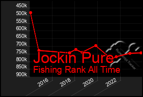 Total Graph of Jockin Pure