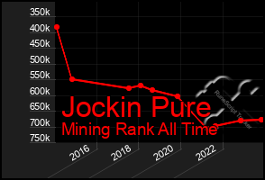 Total Graph of Jockin Pure